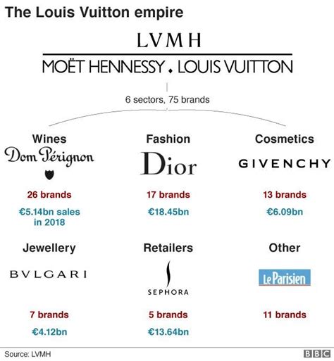 moët hennessy louis vuitton lvmh|lvmh products price list.